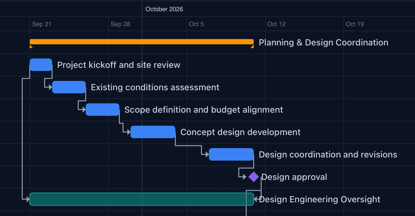 Ganttra interactive Gantt chart with cost-loaded activities and dependency lines